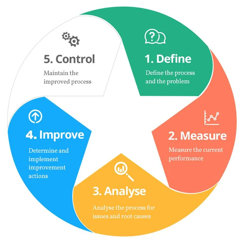 DMAIC-Lean Six Sigma Curriculum Madison